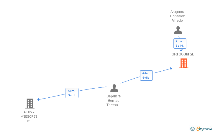 Vinculaciones societarias de ORTOGUM SL