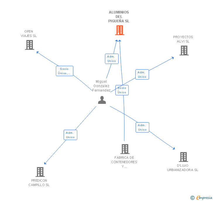 Vinculaciones societarias de ALUMINIOS DEL PIGUEÑA SL
