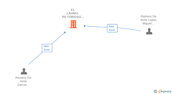 Vinculaciones societarias de EL LAUREL VICTORIOSO SL