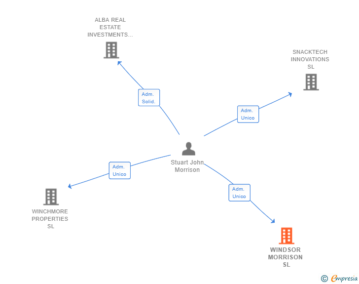 Vinculaciones societarias de WINDSOR MORRISON SL