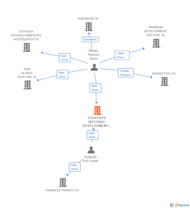 Vinculaciones societarias de STARTUPS INTEGRAL DEVELOPMENT SL