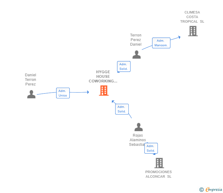 Vinculaciones societarias de HYGGE HOUSE COWORKING SL
