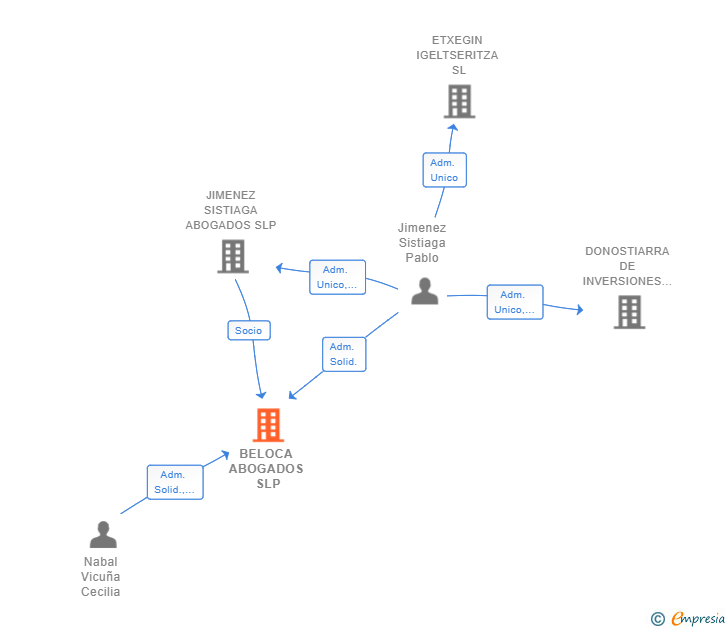 Vinculaciones societarias de BELOCA ABOGADOS SLP