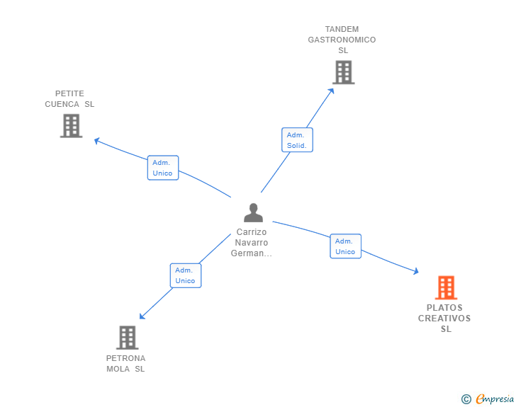 Vinculaciones societarias de MAIPI CONTINUA SL