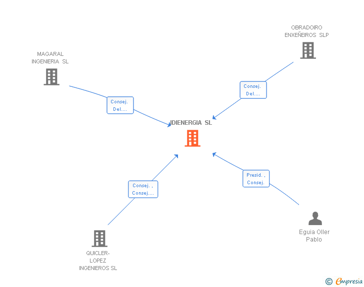 Vinculaciones societarias de IDIENERGIA SL