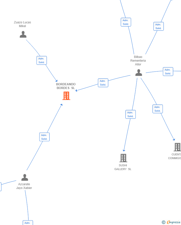 Vinculaciones societarias de BORDEANDO BORDES SL