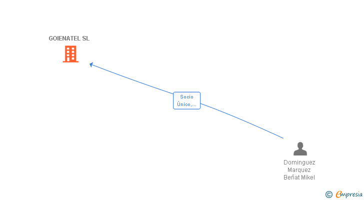 Vinculaciones societarias de GOIENATEL SL