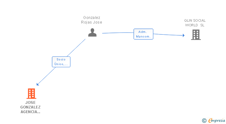 Vinculaciones societarias de JOSE GONZALEZ AGENCIA DE REPRESENTACION SL