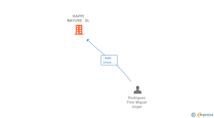 Vinculaciones societarias de HAPPI NATURE SL