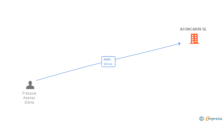 Vinculaciones societarias de AFONCARRI SL