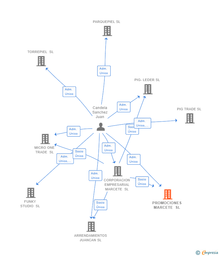 Vinculaciones societarias de PROMOCIONES MARCETE SL