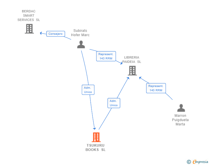 Vinculaciones societarias de TSUKURU BOOKS SL