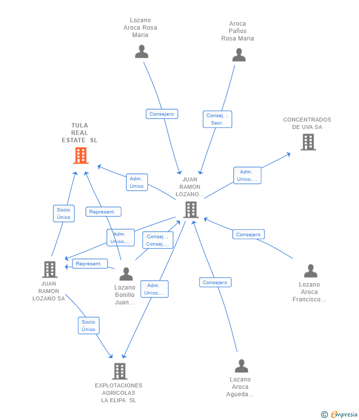 Vinculaciones societarias de TULA REAL ESTATE SL