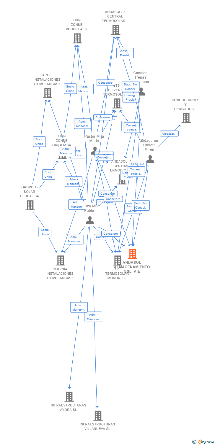 Vinculaciones societarias de ANDASOL ALMACENAMIENTO GNL AIE