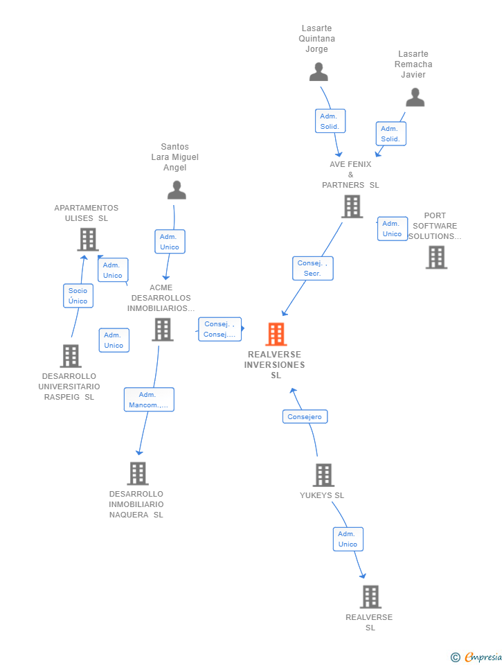 Vinculaciones societarias de REALVERSE INVERSIONES SL (EXTINGUIDA)