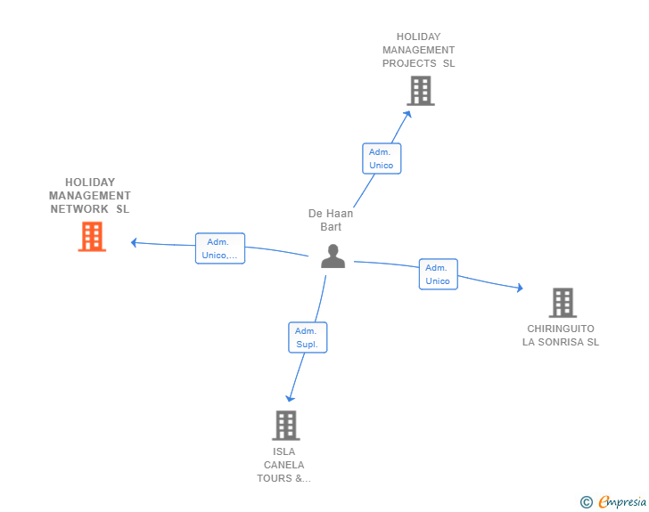 Vinculaciones societarias de HOLIDAY MANAGEMENT NETWORK SL