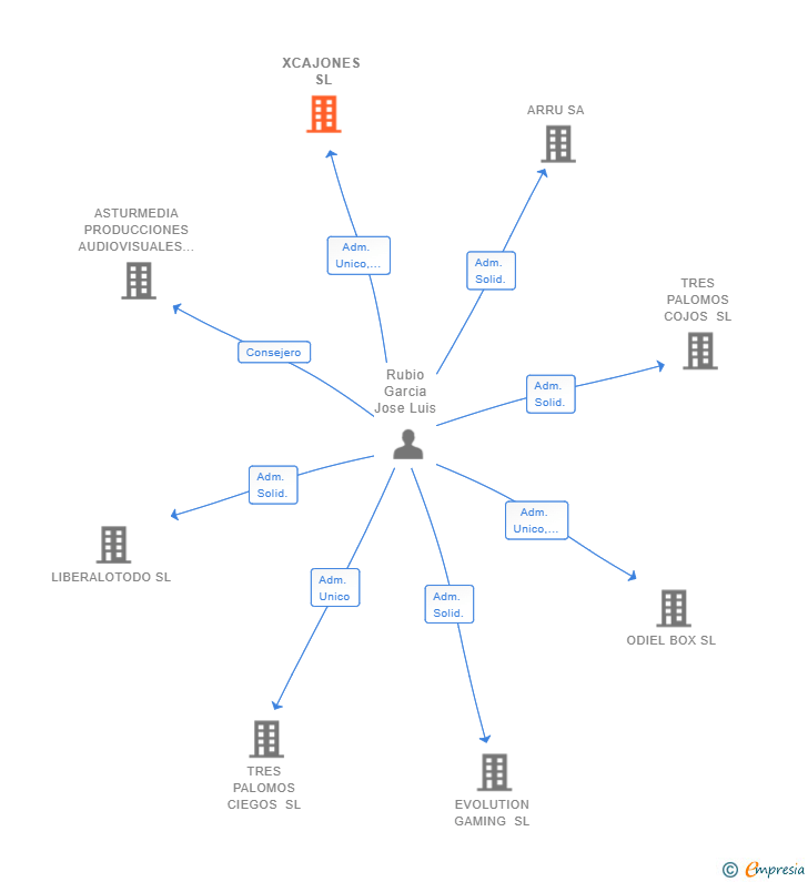 Vinculaciones societarias de XCAJONES SL