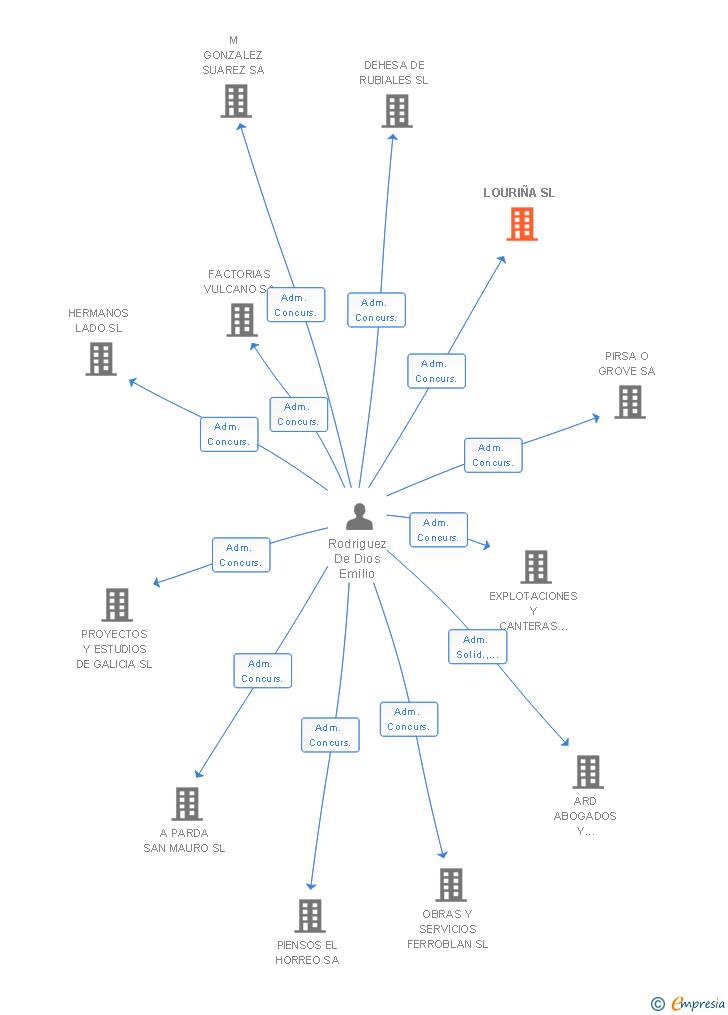 Vinculaciones societarias de LOURIÑA SL