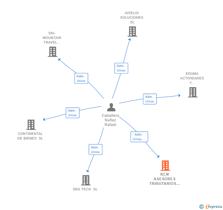 Vinculaciones societarias de RCN ASESORES TRIBUTARIOS SL
