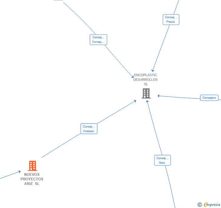 Vinculaciones societarias de NUEVOS PROYECTOS ARIZ SL