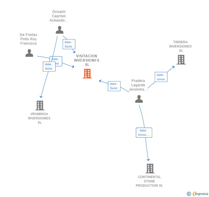 Vinculaciones societarias de VISITACION INVERSIONES SL