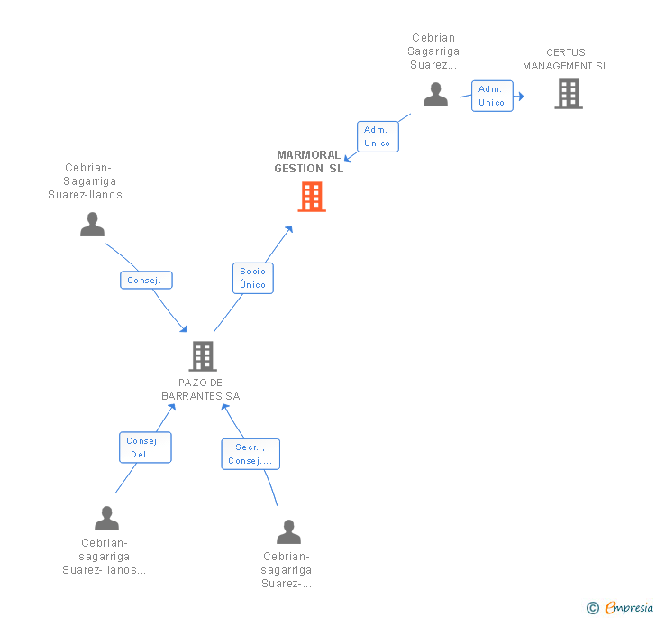 Vinculaciones societarias de MARMORAL GESTION SL