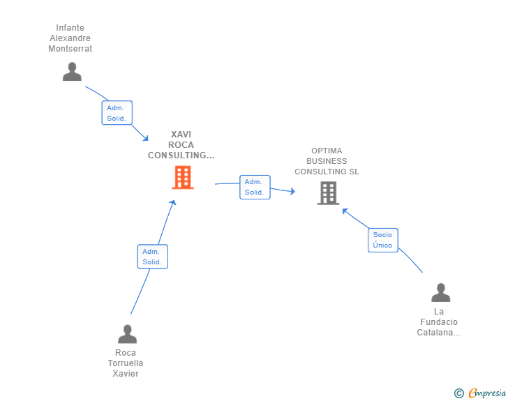 Vinculaciones societarias de XAVI ROCA CONSULTING SL