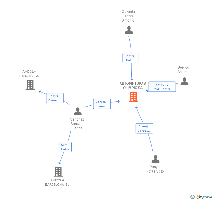Vinculaciones societarias de AUTOPINTURAS OLIMPIC SA
