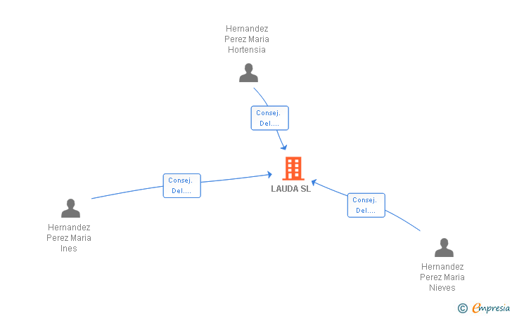 Vinculaciones societarias de LAUDA SL