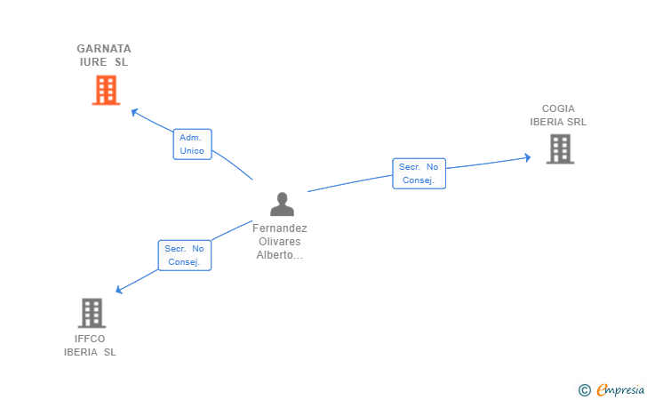 Vinculaciones societarias de GARNATA IURE SL