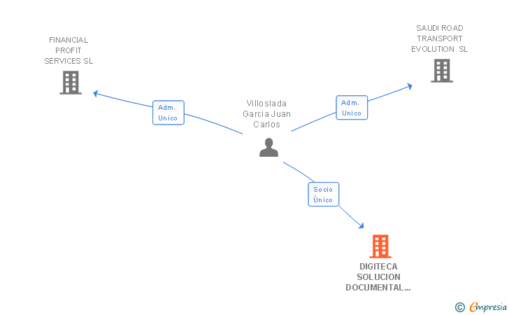 Vinculaciones societarias de DIGITECA SOLUCION DOCUMENTAL SL