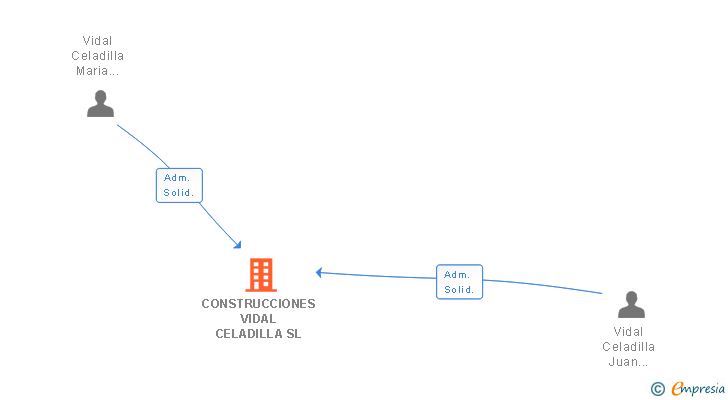 Vinculaciones societarias de CONSTRUCCIONES VIDAL CELADILLA SL