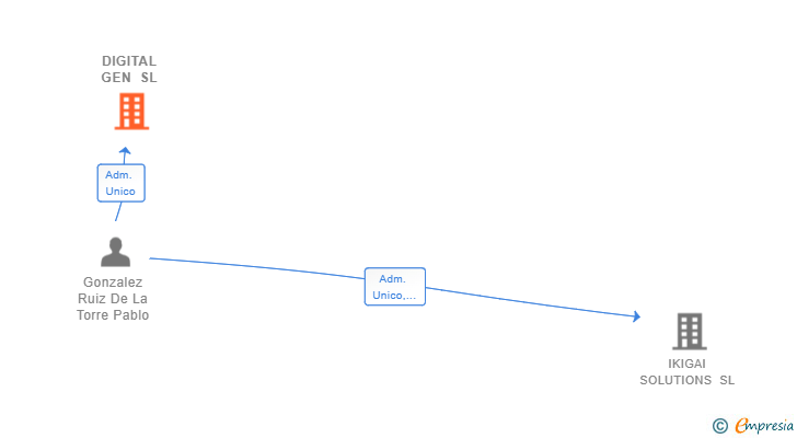 Vinculaciones societarias de DIGITAL GEN SL
