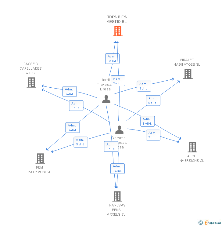 Vinculaciones societarias de TRES PICS GESTIO SL