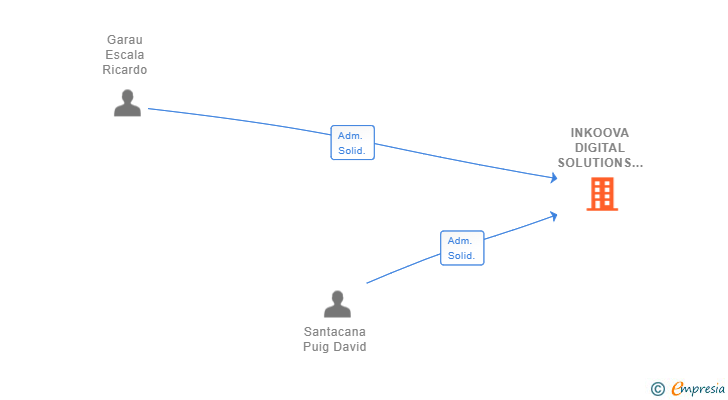 Vinculaciones societarias de INKOOVA DIGITAL SOLUTIONS SL