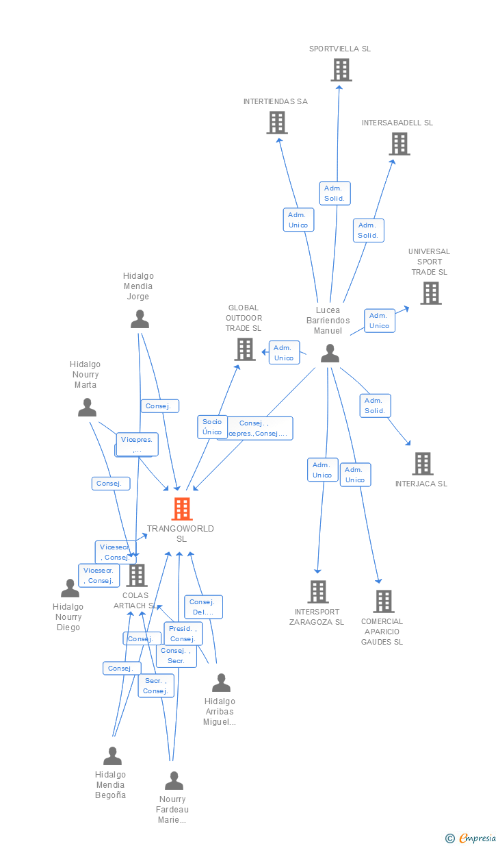 Vinculaciones societarias de TRANGOWORLD SL
