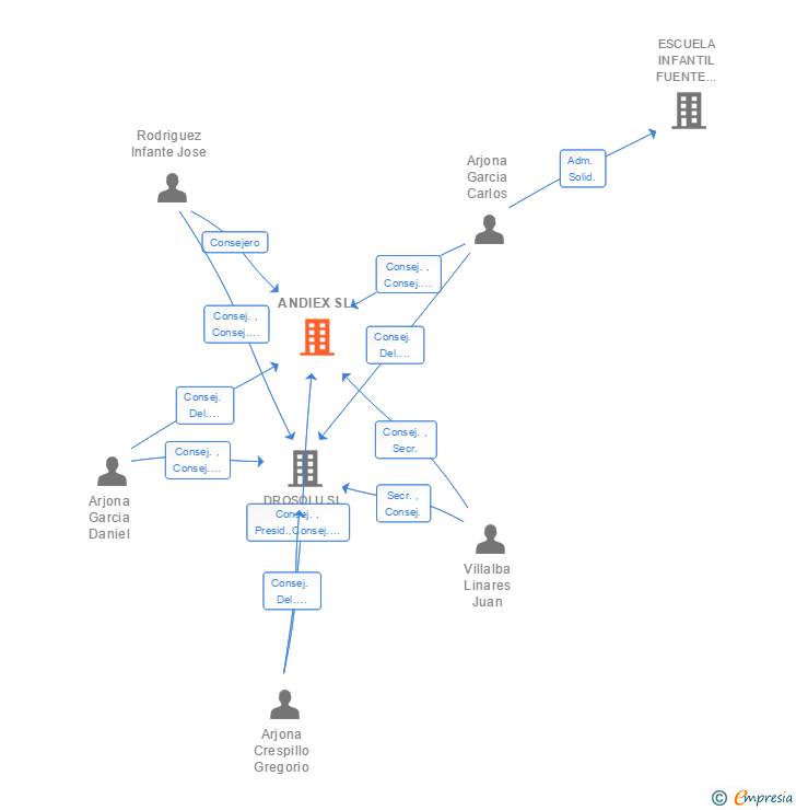 Vinculaciones societarias de ANDIEX SL