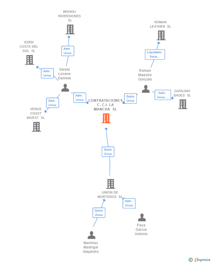 Vinculaciones societarias de CONTRATACIONES C.C.I. LA MANCHA SL