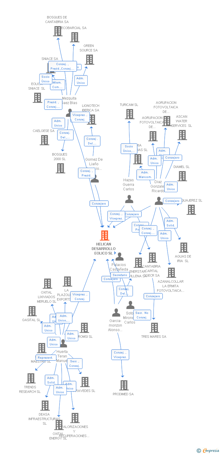 Vinculaciones societarias de HELICAN DESARROLLO EOLICO SL