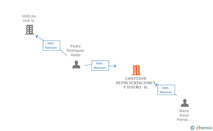 Vinculaciones societarias de CARTOSUR REPRESENTACIONES Y DISEÑO SL