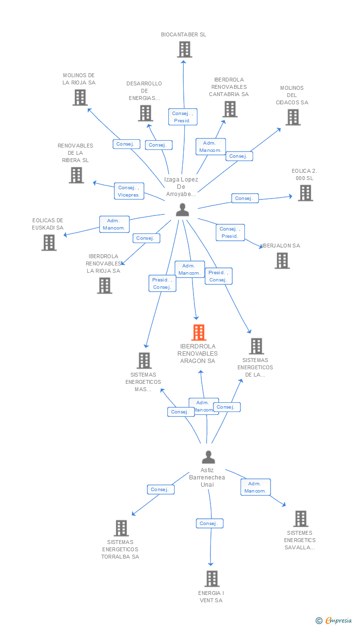 Vinculaciones societarias de IBERDROLA RENOVABLES ARAGON SA