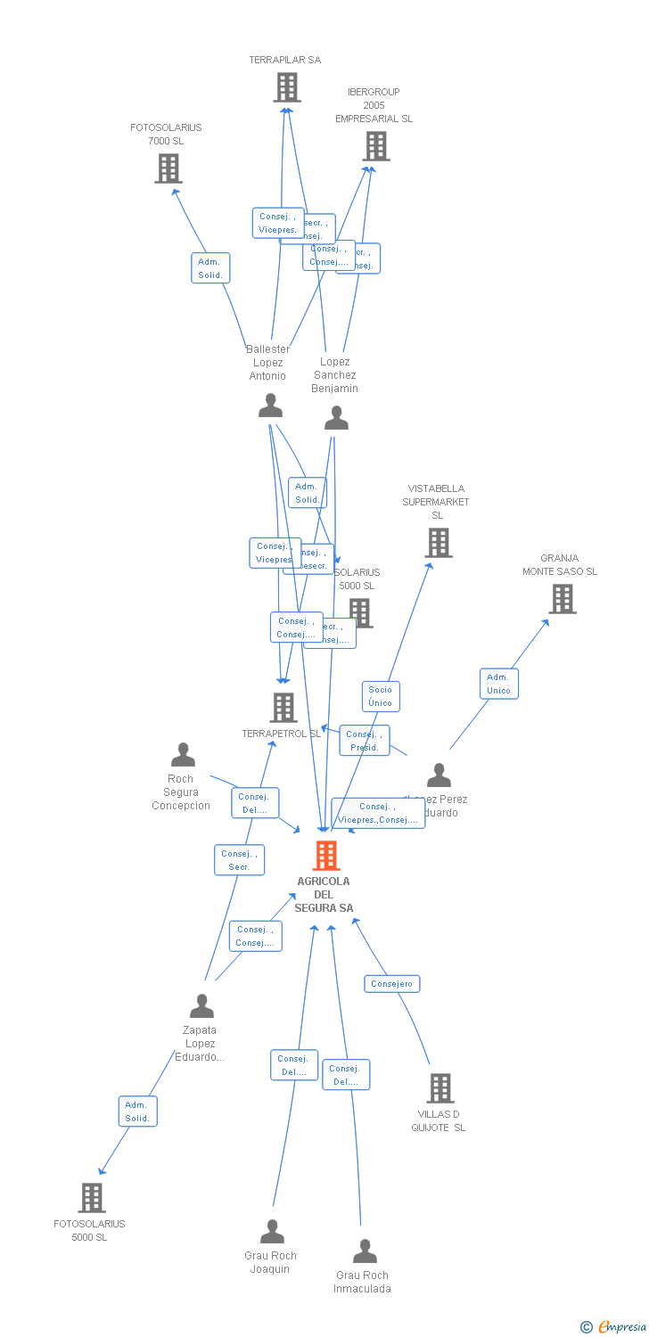 Vinculaciones societarias de AGRICOLA DEL SEGURA SA