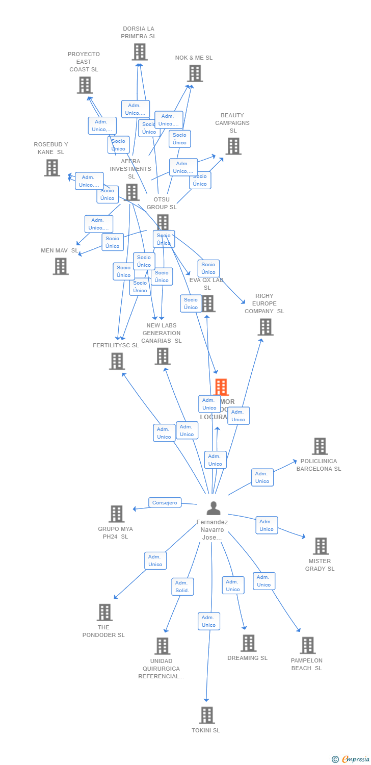 Vinculaciones societarias de EL AMOR TODO LOCURA SL