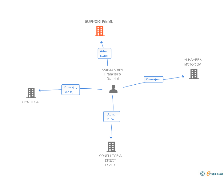 Vinculaciones societarias de SUPPORTIVE SL