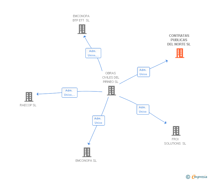 Vinculaciones societarias de CONTRATAS PUBLICAS DEL NORTE SL