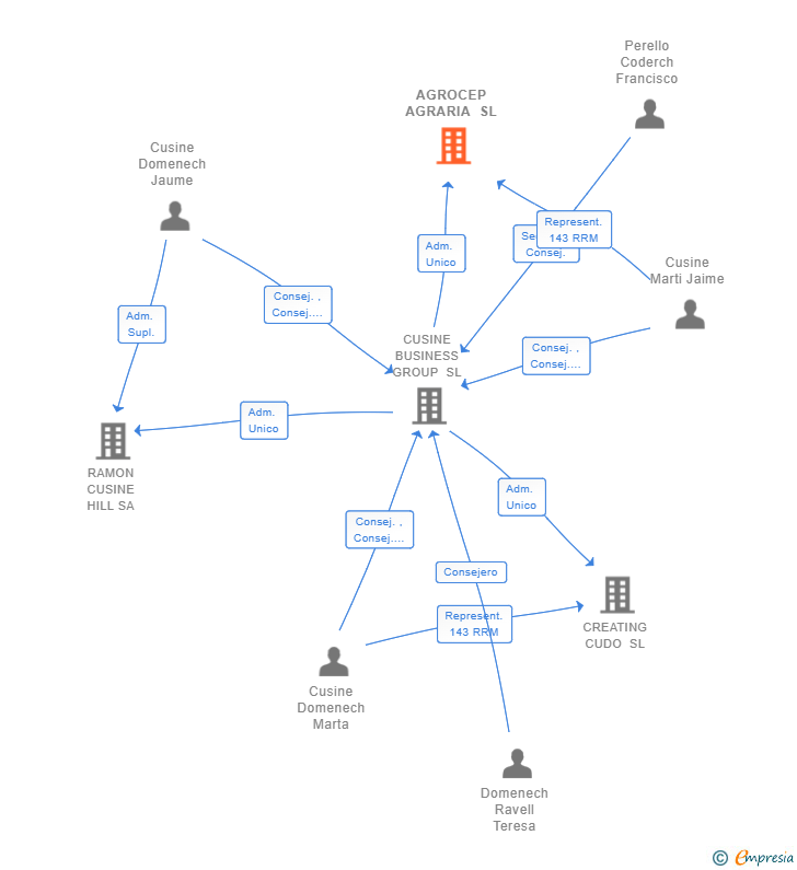 Vinculaciones societarias de AGROCEP AGRARIA SL