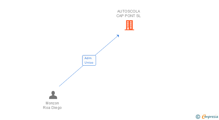 Vinculaciones societarias de AUTOSCOLA CAP PONT SL
