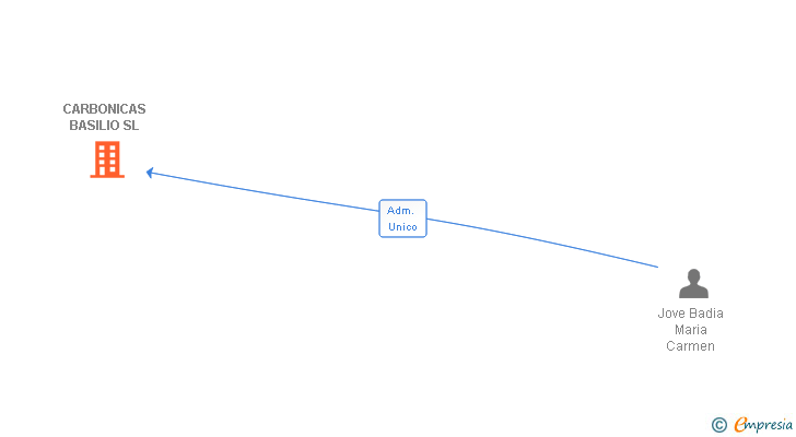 Vinculaciones societarias de CARBONICAS BASILIO SL
