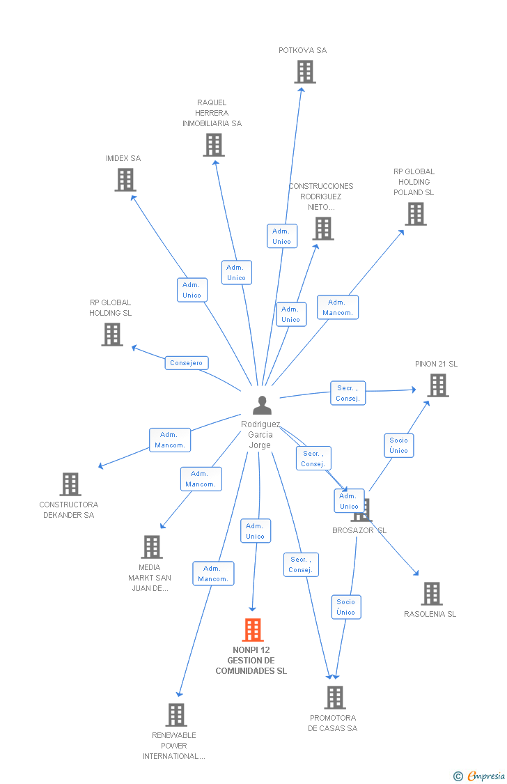 Vinculaciones societarias de NONPI 12 GESTION DE COMUNIDADES SL