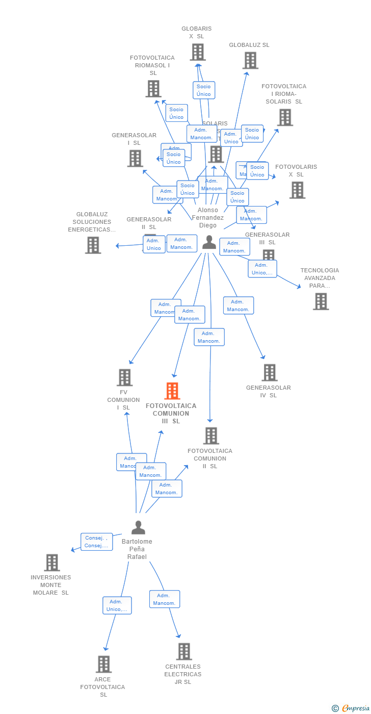 Vinculaciones societarias de FOTOVOLTAICA COMUNION III SL